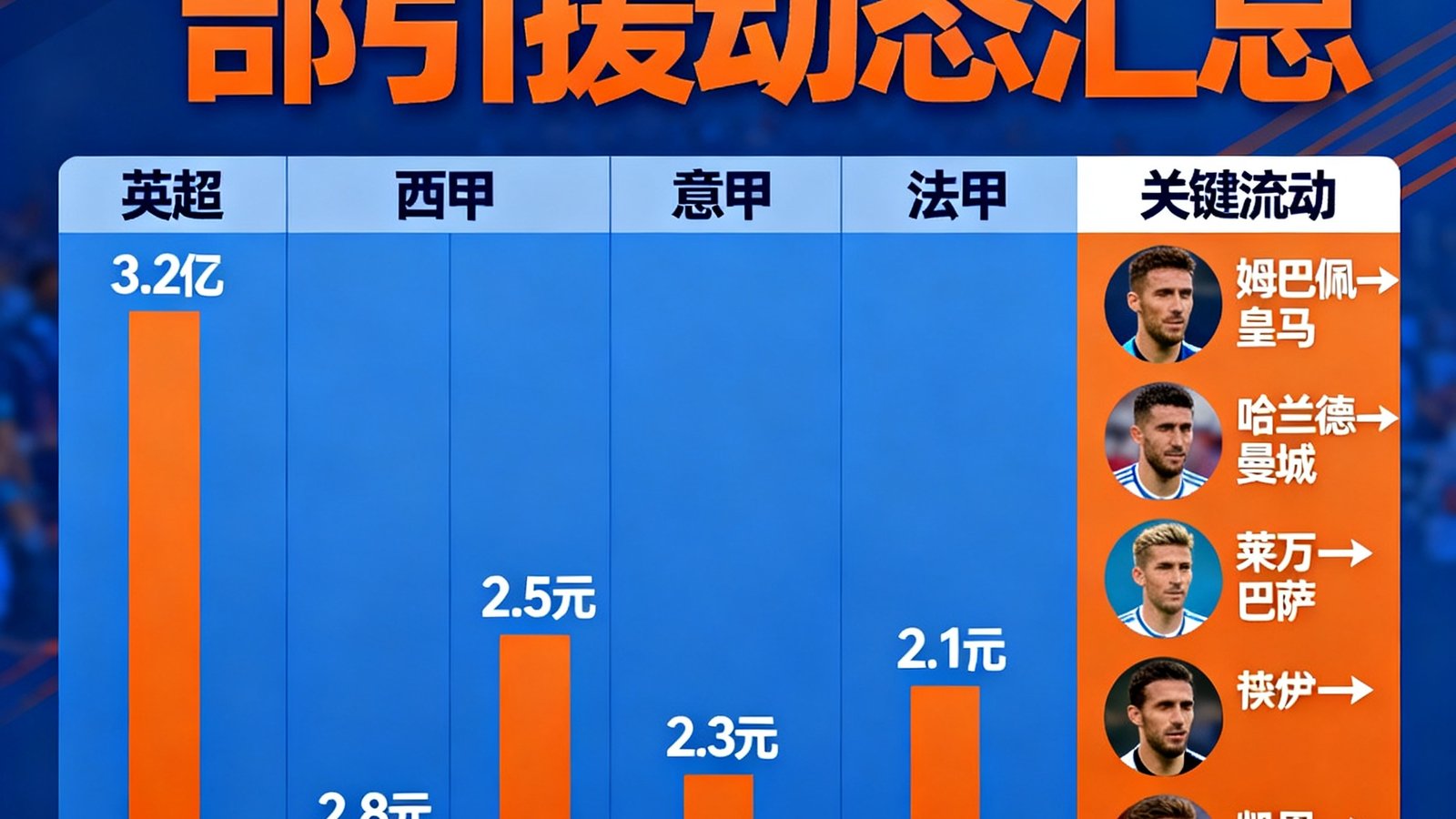 冬季转会窗口各大俱乐部引援动态汇总图表，展示各联赛转会金额和关键球员流动